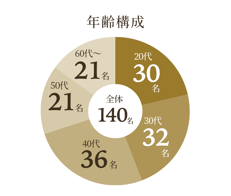 年齢構成