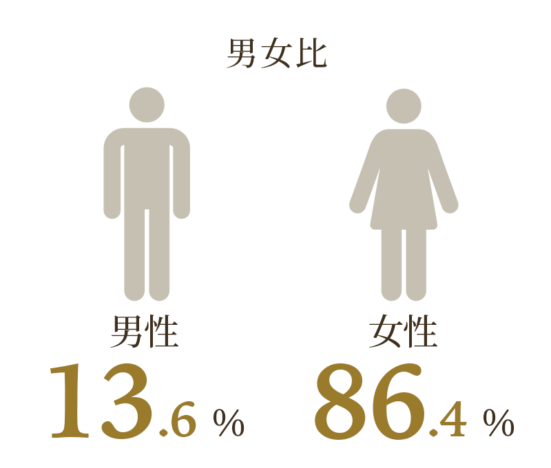 男女比